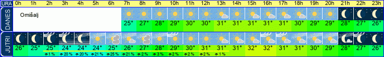 vreme
