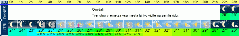 vreme