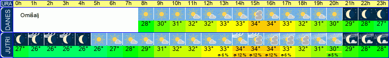 vreme