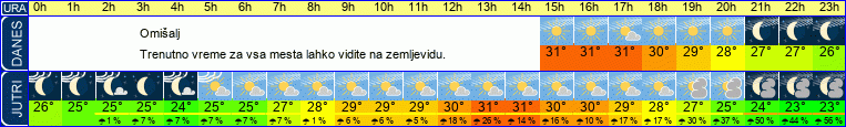 vreme