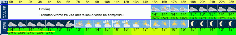 vreme