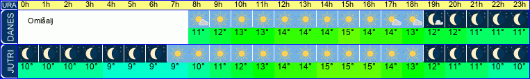 vreme