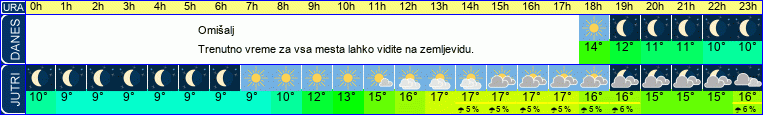 vreme