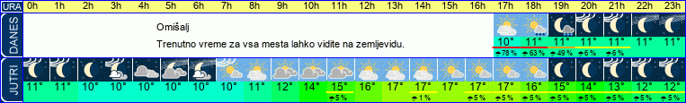 vreme