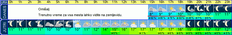 vreme