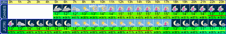 vreme