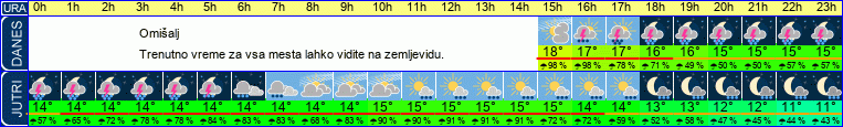 vreme