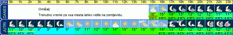 vreme