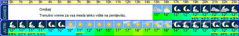 vreme