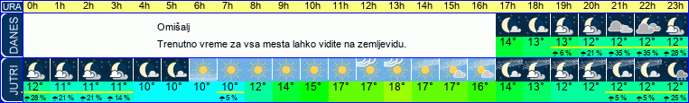 vreme