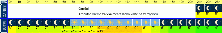 vreme