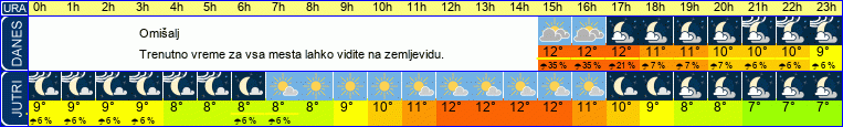 vreme