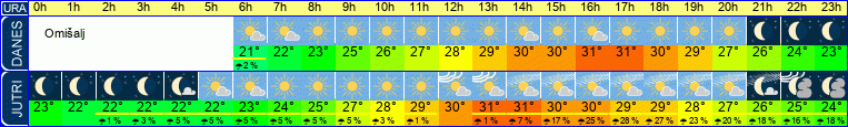 Wetter
