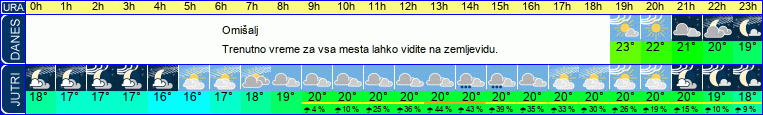 Wetter