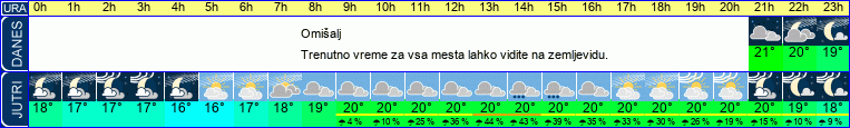 Wetter