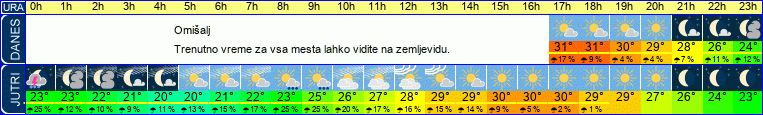 vreme