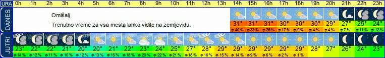 vreme