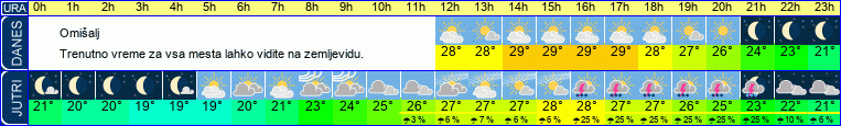vreme