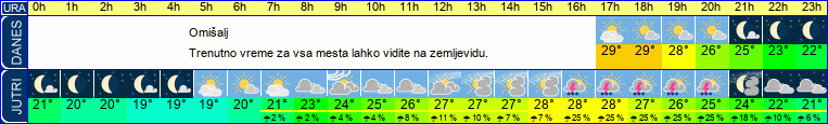 Wetter