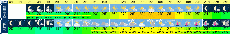 Wetter