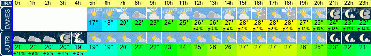 Wetter