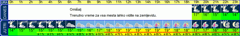 Wetter