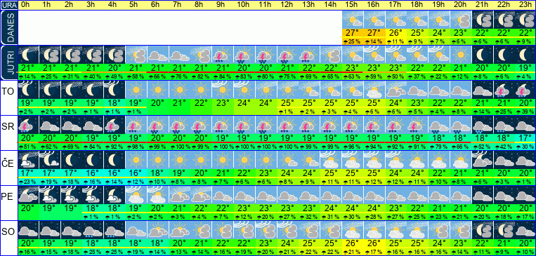 Wetter pro Stunde 7 Tage