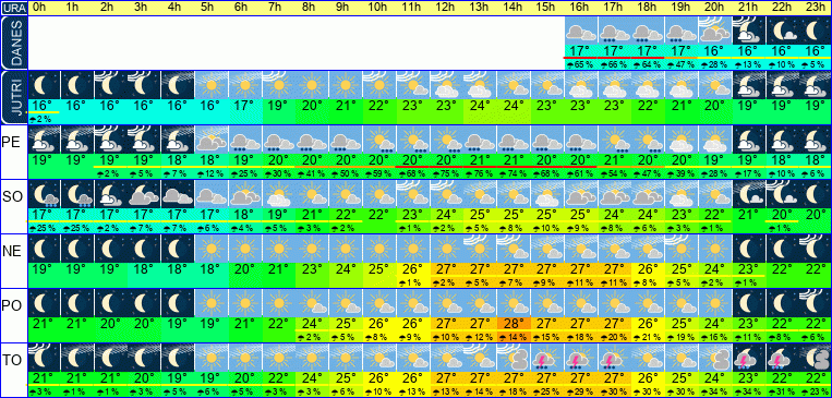 Wetter pro Stunde 7 Tage