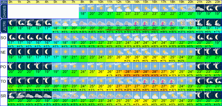 Wetter pro Stunde 7 Tage