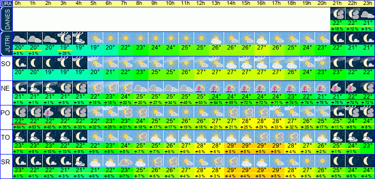 Vreme po urah 7 dni