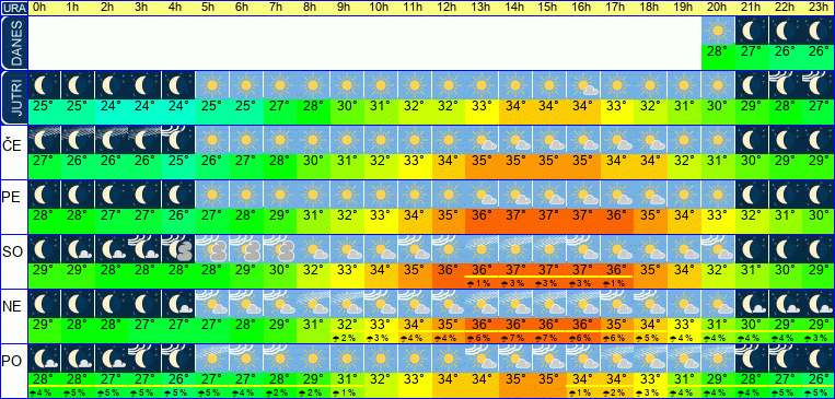 Wetter pro Stunde 7 Tage