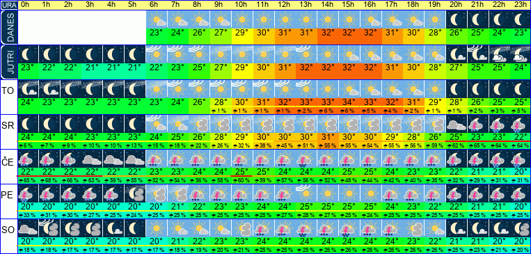 Wetter pro Stunde 7 Tage