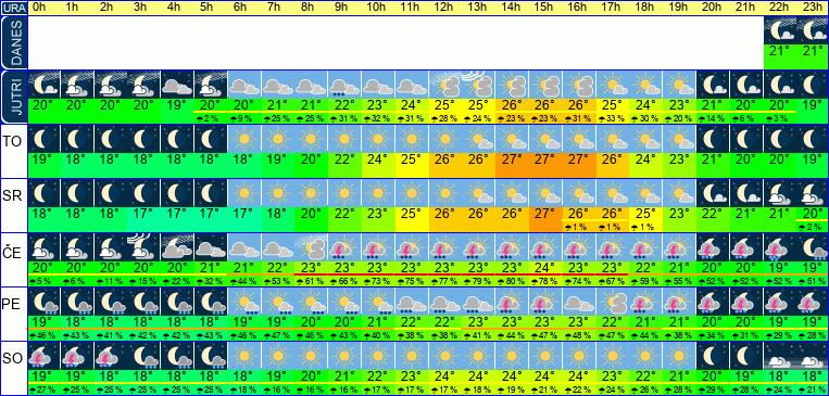 Wetter pro Stunde 7 Tage