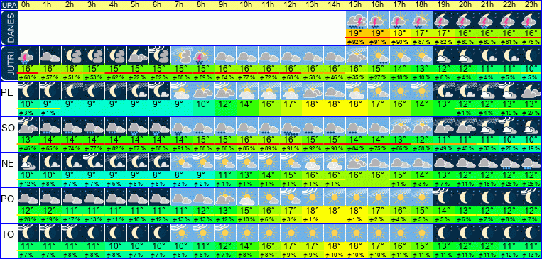Wetter pro Stunde 7 Tage