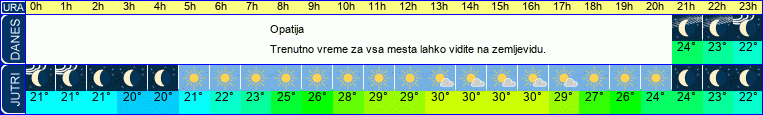 vreme
