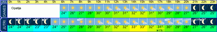 vreme