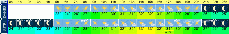 vreme