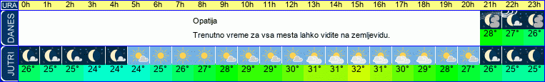 vreme