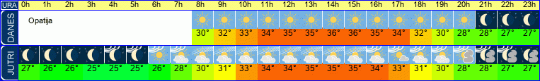 vreme