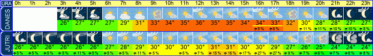 vreme