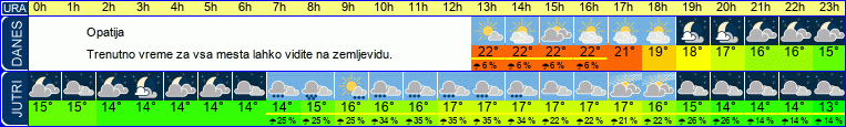 vreme