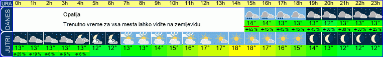 vreme
