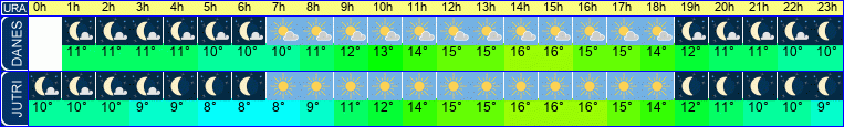 vreme