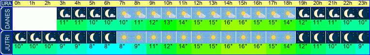 vreme