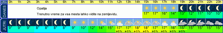 vreme