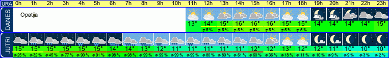 vreme