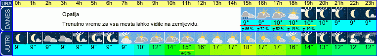 vreme