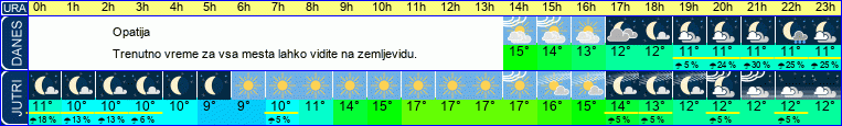 vreme