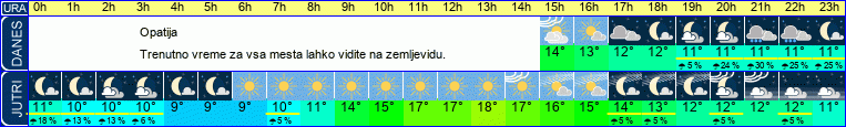 vreme