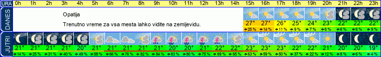 Wetter